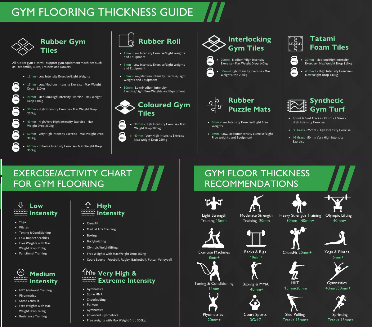 ![Gym flooring thickness guide, exercise chart, and recommendations, for various activities and weights.](#placeholder_link)
